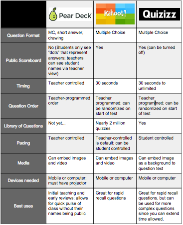 compare Kahoot Pear Deck Quizizz