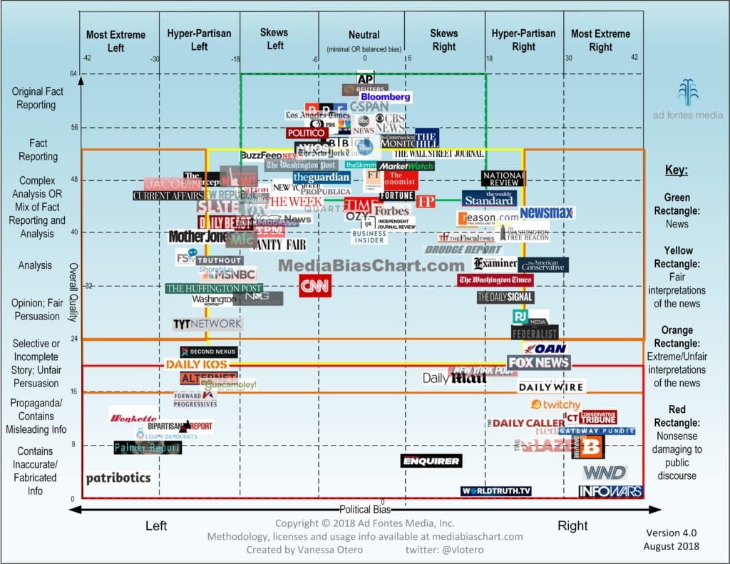 Create Your Own Media Bias Chart Technology Pursuit